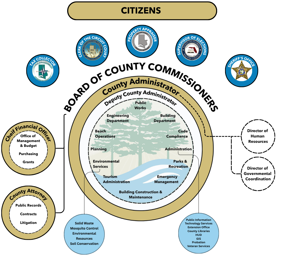 Walton County Organizational Chart